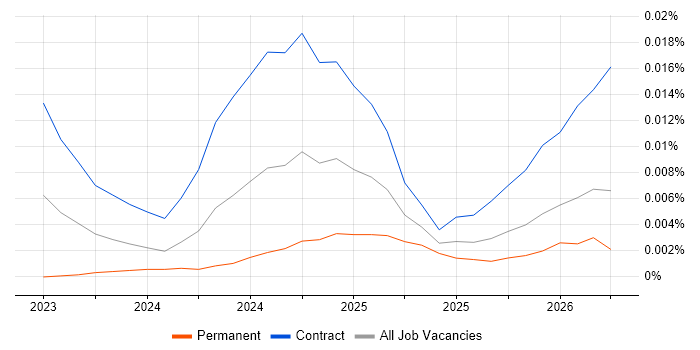 Synthesia job vacancy trend in the UK