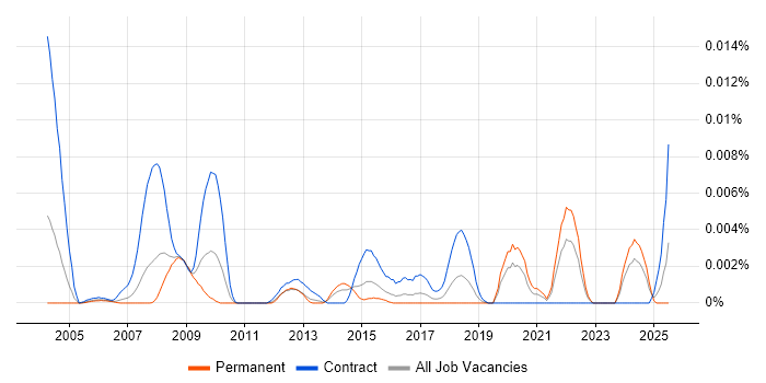 Job vacancy trend for Synthetic Environment Engineer in the UK