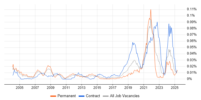 Job vacancy trend for Synthetic Environment in the UK Job vacancy trend for Synthetic Environment in the UK