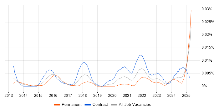 Job vacancy trend for Synthetic Monitoring in the UK Job vacancy trend for Synthetic Monitoring in the UK