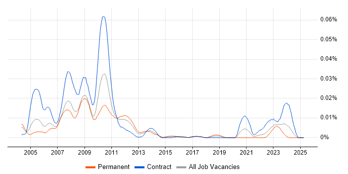 Job vacancy trend for Synthetic Prime Brokerage in the UK Job vacancy trend for Synthetic Prime Brokerage in the UK