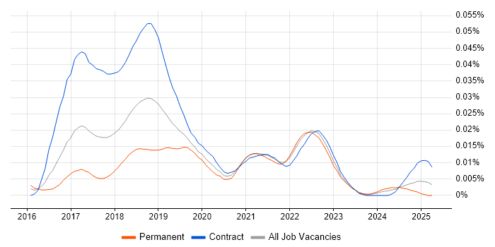 Job vacancy trend for Sysdig in the UK