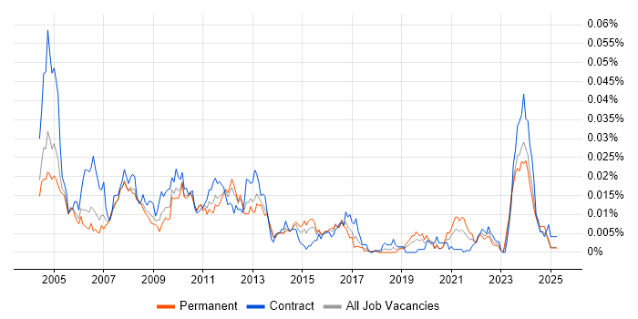 Job vacancy trend for Sysprep in the UK Job vacancy trend for Sysprep in the UK