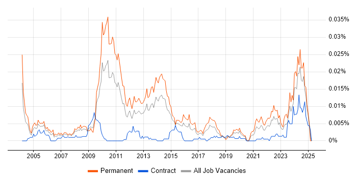 Job vacancy trend for SYSPRO in the UK Job vacancy trend for SYSPRO in the UK