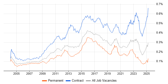 Job vacancy trend for System Integration Testing in the UK Job vacancy trend for System Integration Testing in the UK