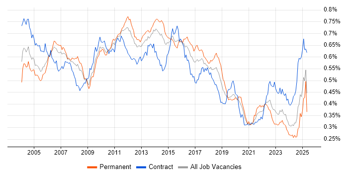 Job vacancy trend for System Testing in the UK Job vacancy trend for System Testing in the UK