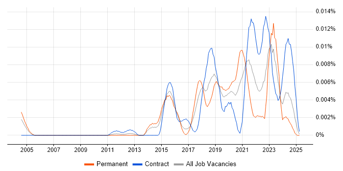 Job vacancy trend for systemd in the UK Job vacancy trend for systemd in the UK
