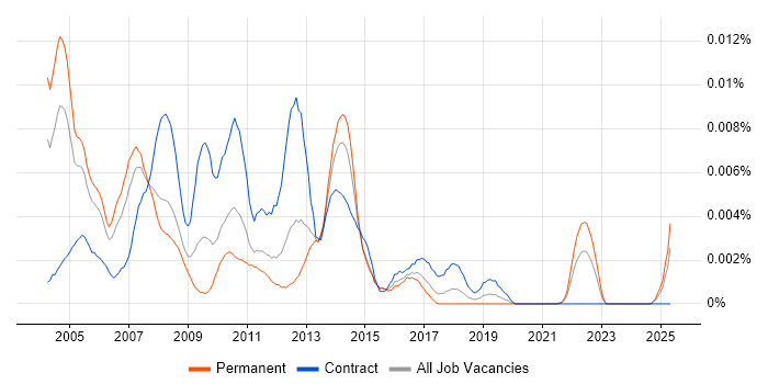 Job vacancy trend for Systems Access Analyst in the UK Job vacancy trend for Systems Access Analyst in the UK