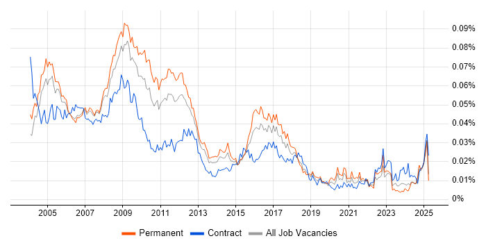Job vacancy trend for Systems Accountant in the UK Job vacancy trend for Systems Accountant in the UK