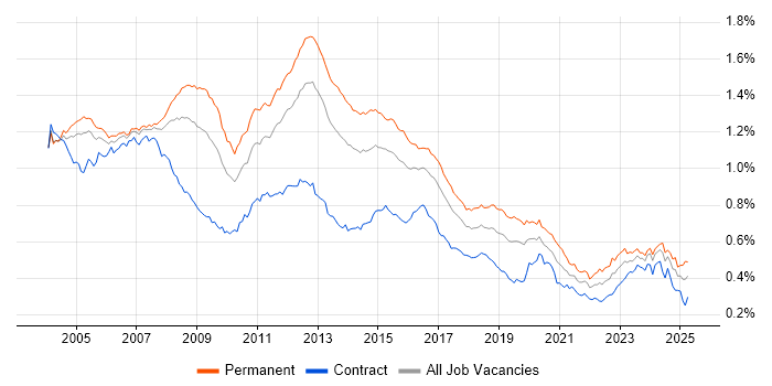 Job vacancy trend for Systems Administrator in the UK Job vacancy trend for Systems Administrator in the UK