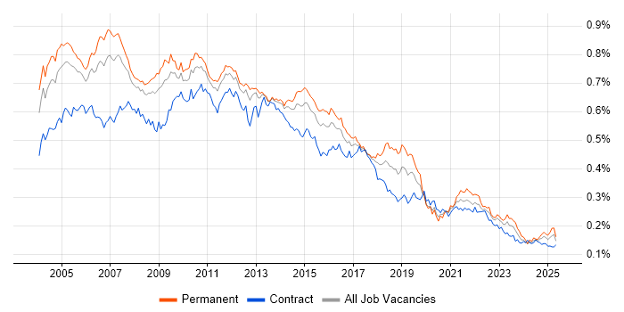 Job vacancy trend for Systems Analysis in the UK Job vacancy trend for Systems Analysis in the UK