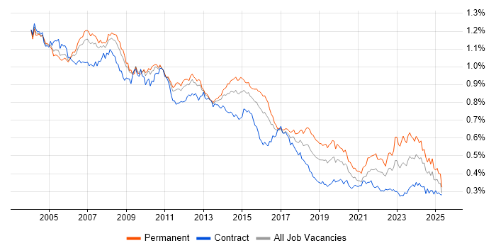 Job vacancy trend for Systems Analyst in the UK Job vacancy trend for Systems Analyst in the UK