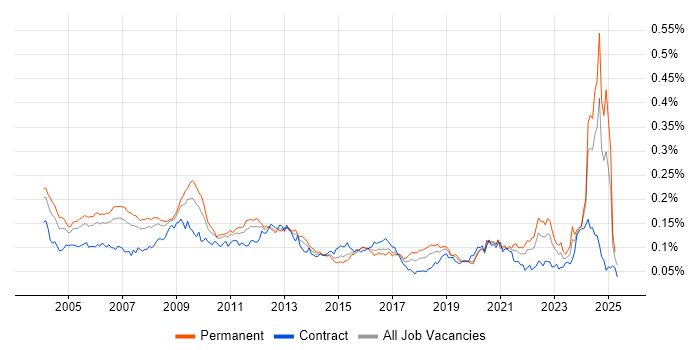 Job vacancy trend for Systems Architect in the UK Job vacancy trend for Systems Architect in the UK