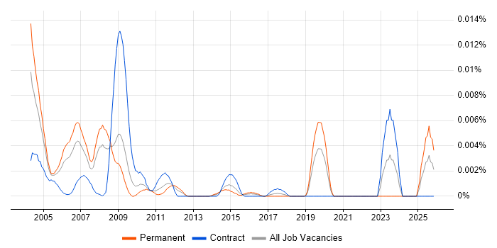 Systems Builder job vacancy trend in the UK