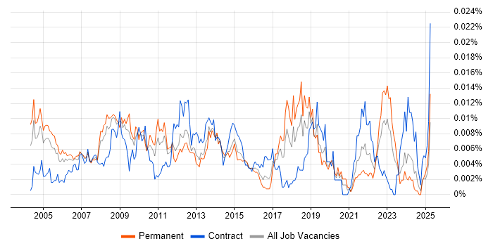 Job vacancy trend for Systems Delivery Manager in the UK Job vacancy trend for Systems Delivery Manager in the UK
