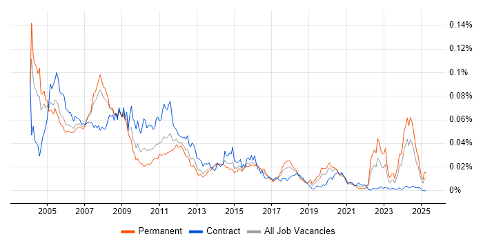 Job vacancy trend for Systems Designer in the UK
