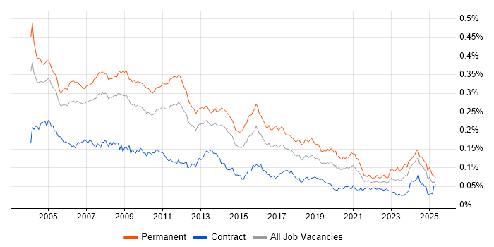 Job vacancy trend for Systems Developer in the UK Job vacancy trend for Systems Developer in the UK