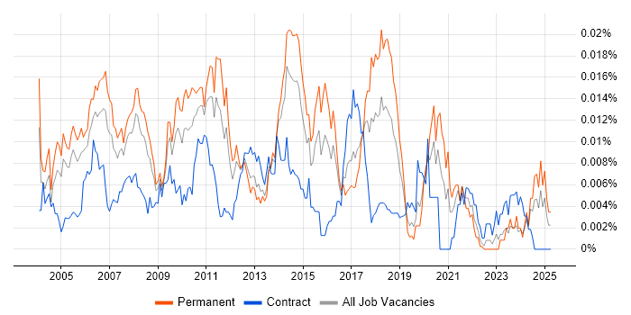 Job vacancy trend for Systems Development Analyst in the UK Job vacancy trend for Systems Development Analyst in the UK