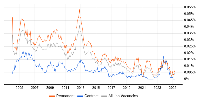Job vacancy trend for Systems Development Manager in the UK Job vacancy trend for Systems Development Manager in the UK