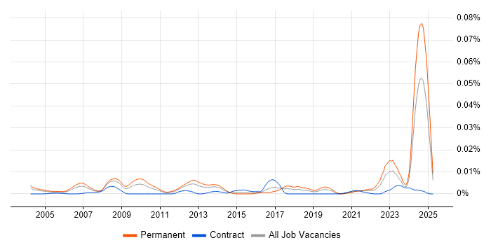 Job vacancy trend for Systems Engineering Manager in the UK Job vacancy trend for Systems Engineering Manager in the UK
