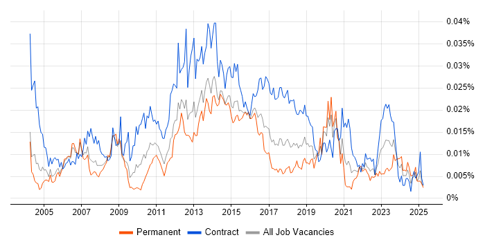 Job vacancy trend for Systems Integration Analyst in the UK Job vacancy trend for Systems Integration Analyst in the UK