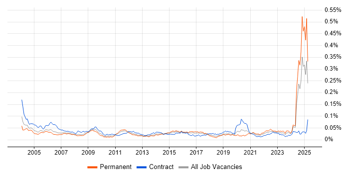 Job vacancy trend for Systems Integration Engineer in the UK Job vacancy trend for Systems Integration Engineer in the UK