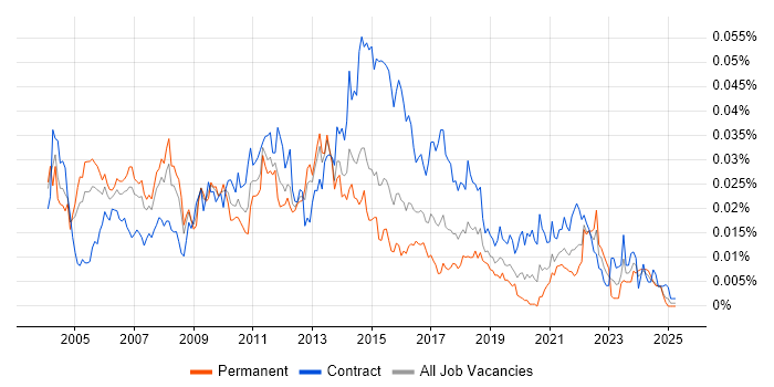 Job vacancy trend for Systems Integration Manager in the UK Job vacancy trend for Systems Integration Manager in the UK