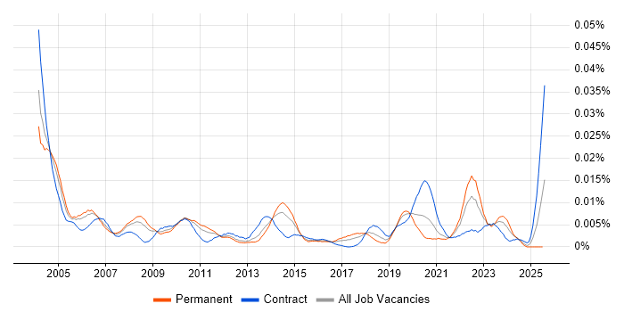Job vacancy trend for Systems Integration Specialist in the UK