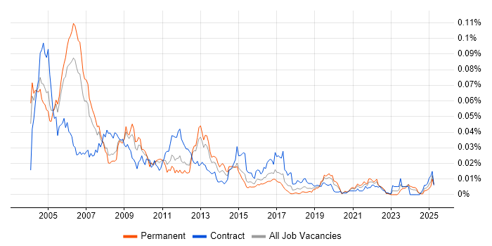 Job vacancy trend for Systems Integrator in the UK Job vacancy trend for Systems Integrator in the UK