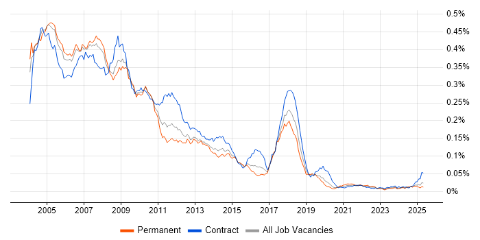Job vacancy trend for Systems Management Server (SMS) in the UK Job vacancy trend for Systems Management Server (SMS) in the UK