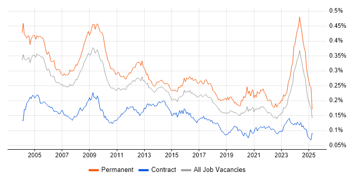 Job vacancy trend for Systems Manager in the UK
