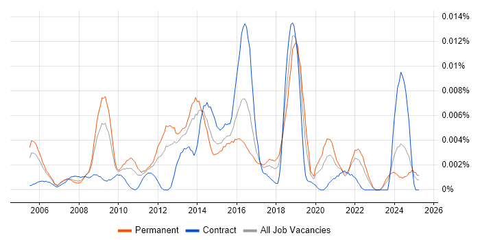 Job vacancy trend for Systems Monitoring Engineer in the UK Job vacancy trend for Systems Monitoring Engineer in the UK
