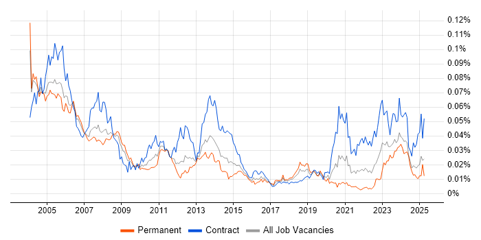 Job vacancy trend for Systems Programmer in the UK Job vacancy trend for Systems Programmer in the UK