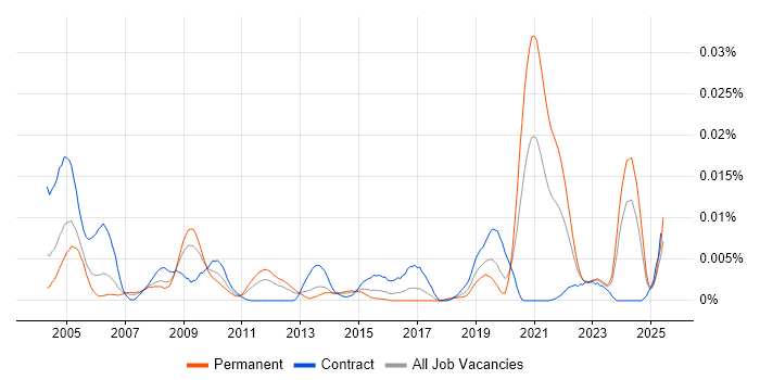 Job vacancy trend for Systems Safety Engineer in the UK Job vacancy trend for Systems Safety Engineer in the UK
