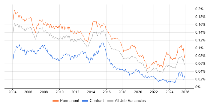 Systems Support Analyst job vacancy trend in the UK