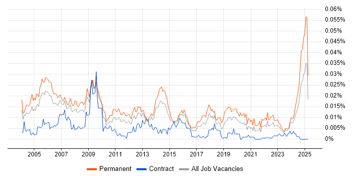 Job vacancy trend for Systems Support Manager in the UK Job vacancy trend for Systems Support Manager in the UK