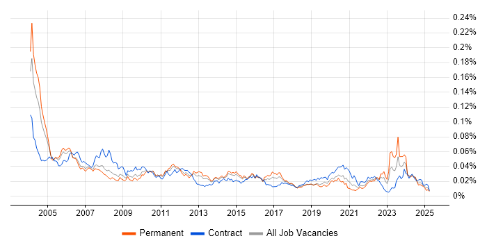 Job vacancy trend for Systems Test Engineer in the UK