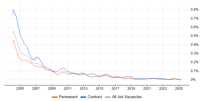 Job vacancy trend for Systems Tester in the UK Job vacancy trend for Systems Tester in the UK