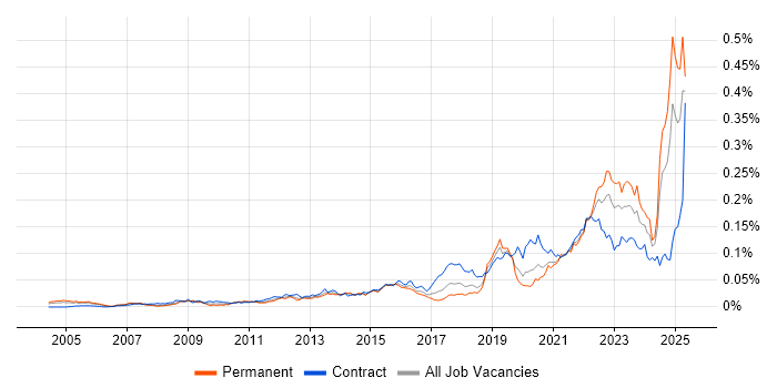 Job vacancy trend for Systems Thinking in the UK Job vacancy trend for Systems Thinking in the UK
