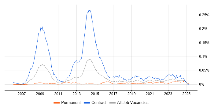 Job vacancy trend for SystmOne in the UK
