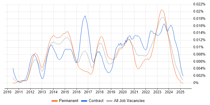 Job vacancy trend for SysTrack in the UK Job vacancy trend for SysTrack in the UK