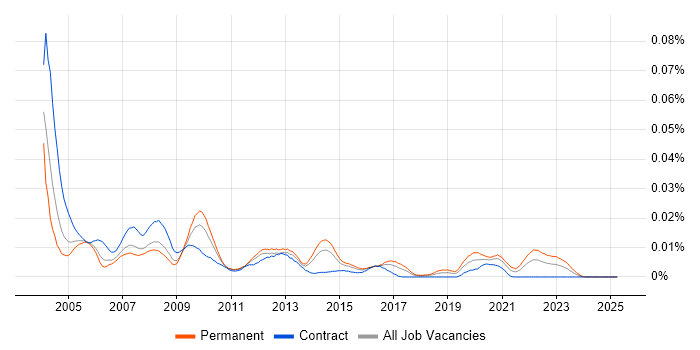 Job vacancy trend for T-Plan in the UK Job vacancy trend for T-Plan in the UK