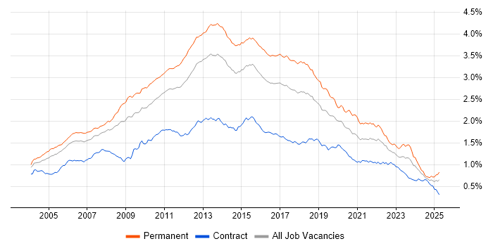 Job vacancy trend for T-SQL in the UK