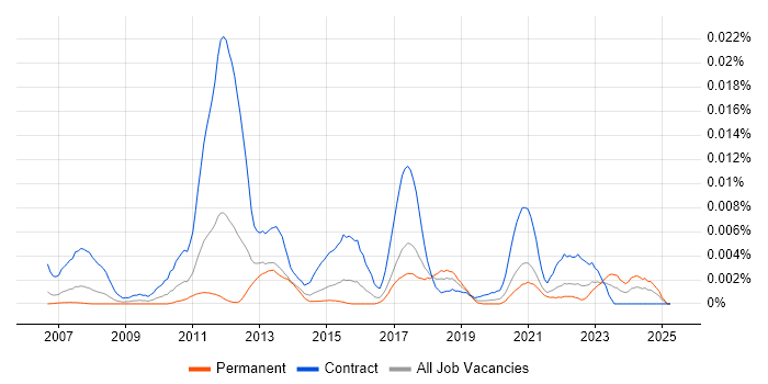 Job vacancy trend for T24 Business Analyst in the UK Job vacancy trend for T24 Business Analyst in the UK