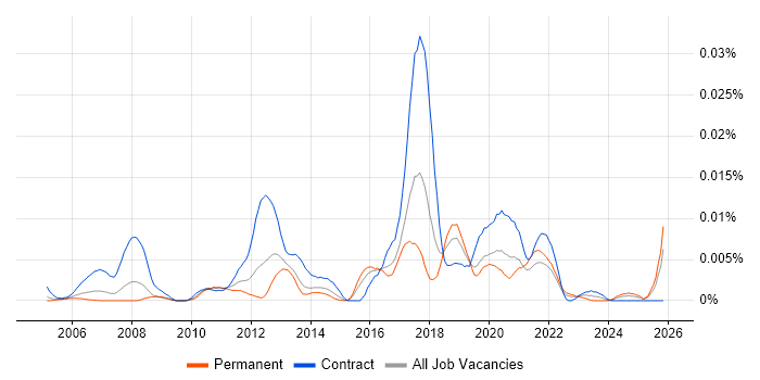 T24 Developer job vacancy trend in the UK