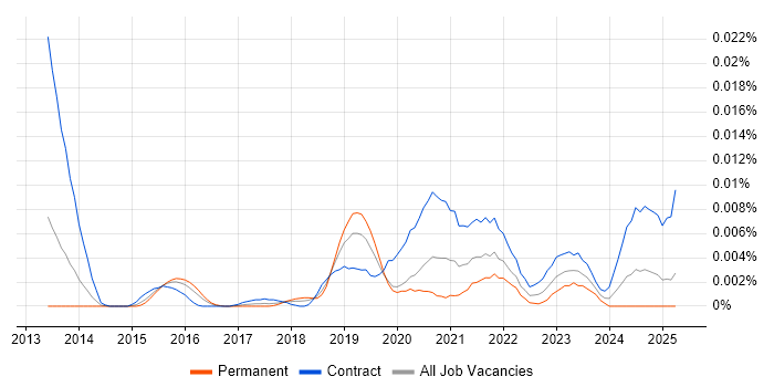 Job vacancy trend for Tableau Administrator in the UK Job vacancy trend for Tableau Administrator in the UK