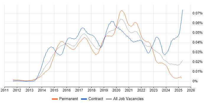 Job vacancy trend for Tableau Analyst in the UK Job vacancy trend for Tableau Analyst in the UK