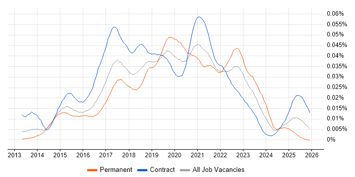 Tableau Desktop job vacancy trend in the UK