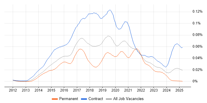 Job vacancy trend for Tableau Developer in the UK Job vacancy trend for Tableau Developer in the UK