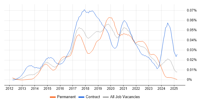 Job vacancy trend for Tableau Server in the UK Job vacancy trend for Tableau Server in the UK